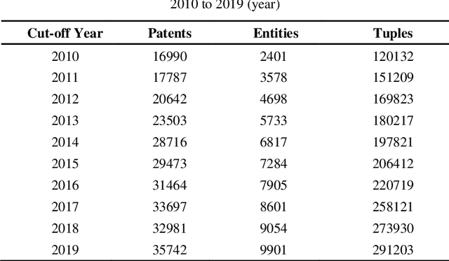 Figure 2 for PatentMiner: Patent Vacancy Mining via Context-enhanced and Knowledge-guided Graph Attention