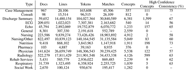 Figure 1 for Writing habits and telltale neighbors: analyzing clinical concept usage patterns with sublanguage embeddings