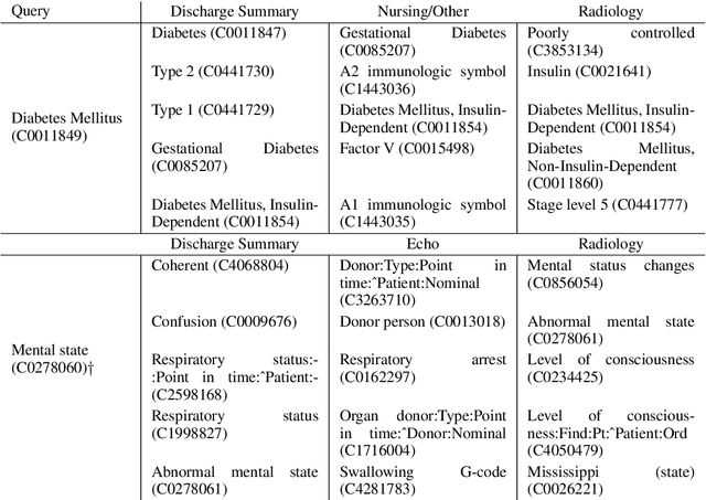 Figure 4 for Writing habits and telltale neighbors: analyzing clinical concept usage patterns with sublanguage embeddings
