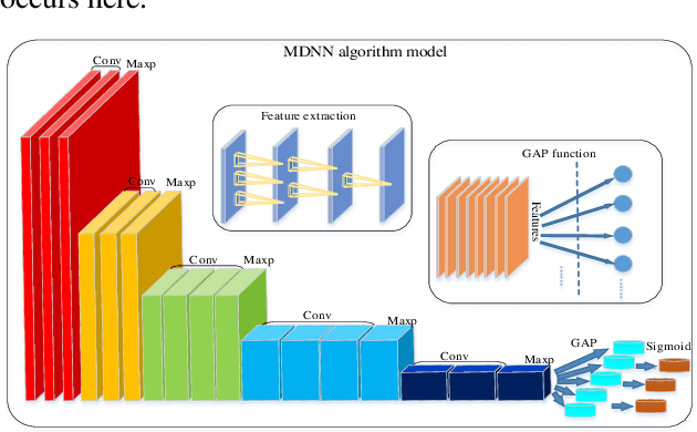 Figure 3 for Identification of complex mixtures for Raman spectroscopy using a novel scheme based on a new multi-label deep neural network