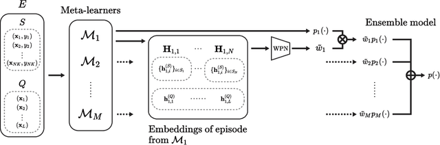Figure 3 for MxML: Mixture of Meta-Learners for Few-Shot Classification