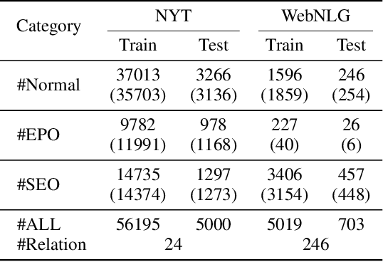 Figure 2 for Effective Cascade Dual-Decoder Model for Joint Entity and Relation Extraction