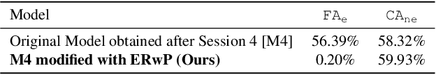 Figure 4 for Attaining Class-level Forgetting in Pretrained Model using Few Samples