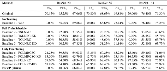 Figure 2 for Attaining Class-level Forgetting in Pretrained Model using Few Samples