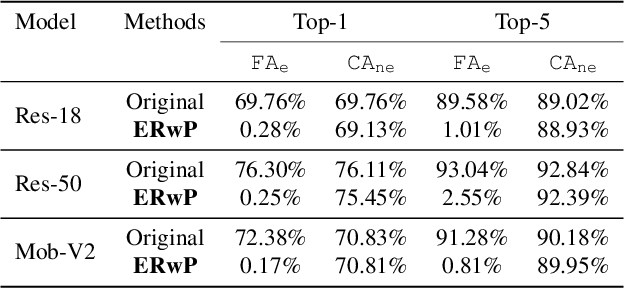 Figure 3 for Attaining Class-level Forgetting in Pretrained Model using Few Samples