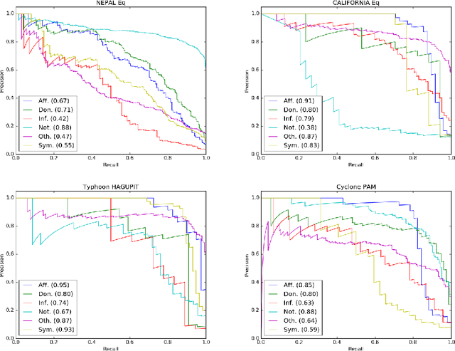 Figure 2 for Rapid Classification of Crisis-Related Data on Social Networks using Convolutional Neural Networks