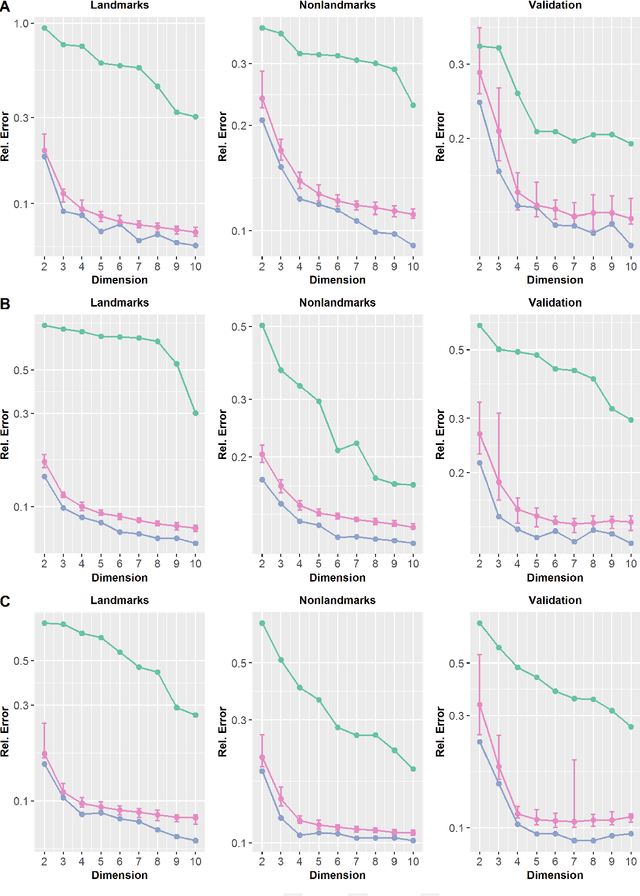 Figure 2 for Strain-Minimizing Hyperbolic Network Embeddings with Landmarks