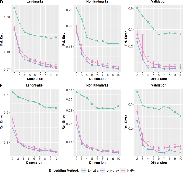 Figure 3 for Strain-Minimizing Hyperbolic Network Embeddings with Landmarks