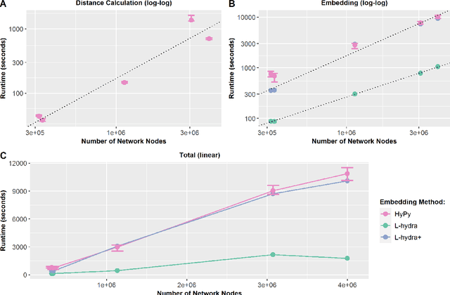 Figure 4 for Strain-Minimizing Hyperbolic Network Embeddings with Landmarks