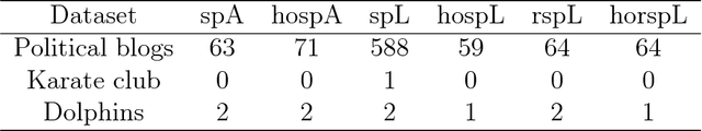 Figure 2 for Higher-Order Spectral Clustering under Superimposed Stochastic Block Model