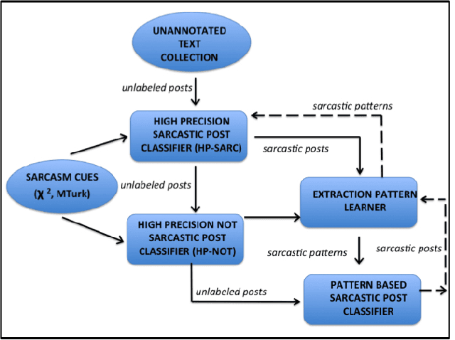 Figure 2 for Really? Well. Apparently Bootstrapping Improves the Performance of Sarcasm and Nastiness Classifiers for Online Dialogue