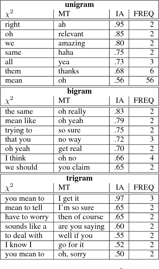 Figure 3 for Really? Well. Apparently Bootstrapping Improves the Performance of Sarcasm and Nastiness Classifiers for Online Dialogue