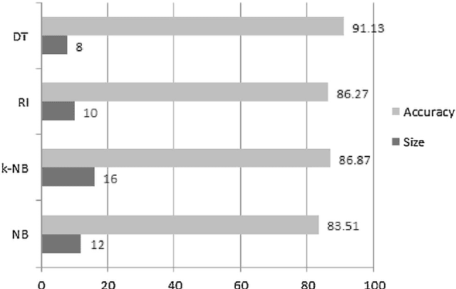 Figure 4 for Classifier Combination Approach for Question Classification for Bengali Question Answering System