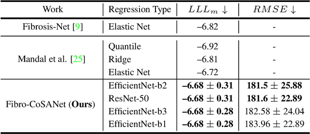 Figure 4 for Fibro-CoSANet: Pulmonary Fibrosis Prognosis Prediction using a Convolutional Self Attention Network