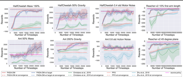 Figure 3 for Provably Efficient Model-based Policy Adaptation