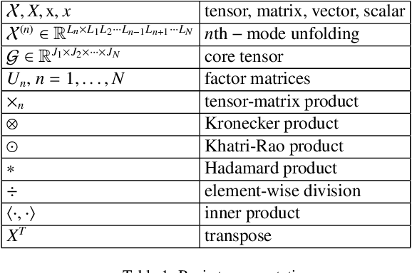 Figure 1 for HyperNTF: A Hypergraph Regularized Nonnegative Tensor Factorization for Dimensionality Reduction