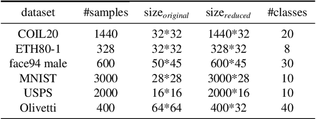 Figure 4 for HyperNTF: A Hypergraph Regularized Nonnegative Tensor Factorization for Dimensionality Reduction