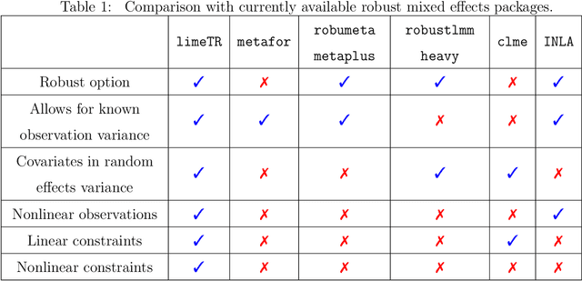 Figure 1 for Trimmed Constrained Mixed Effects Models: Formulations and Algorithms