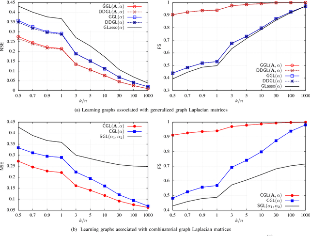 Figure 3 for Graph Learning from Data under Structural and Laplacian Constraints