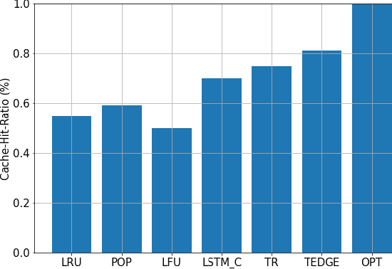 Figure 3 for TEDGE-Caching: Transformer-based Edge Caching Towards 6G Networks