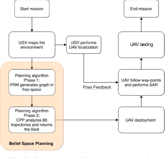 Figure 3 for Search Planning of a UAV/UGV Team with Localization Uncertainty in a Subterranean Environment