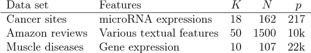 Figure 1 for Sparse group lasso and high dimensional multinomial classification