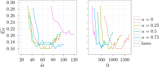 Figure 2 for Sparse group lasso and high dimensional multinomial classification