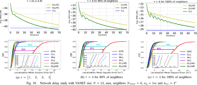 Figure 2 for Graph Laplacian Diffusion Localization of Connected and Automated Vehicles
