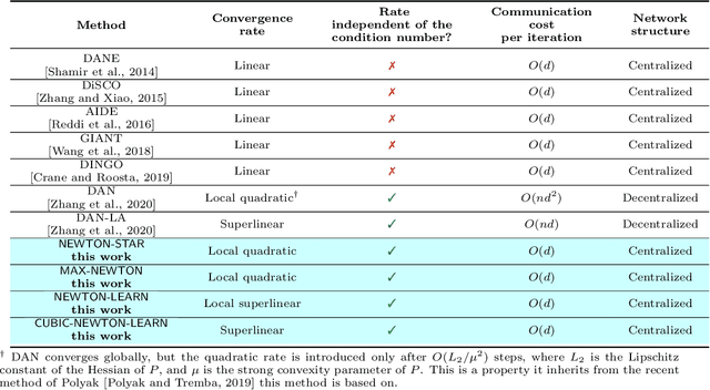 Figure 3 for Distributed Second Order Methods with Fast Rates and Compressed Communication