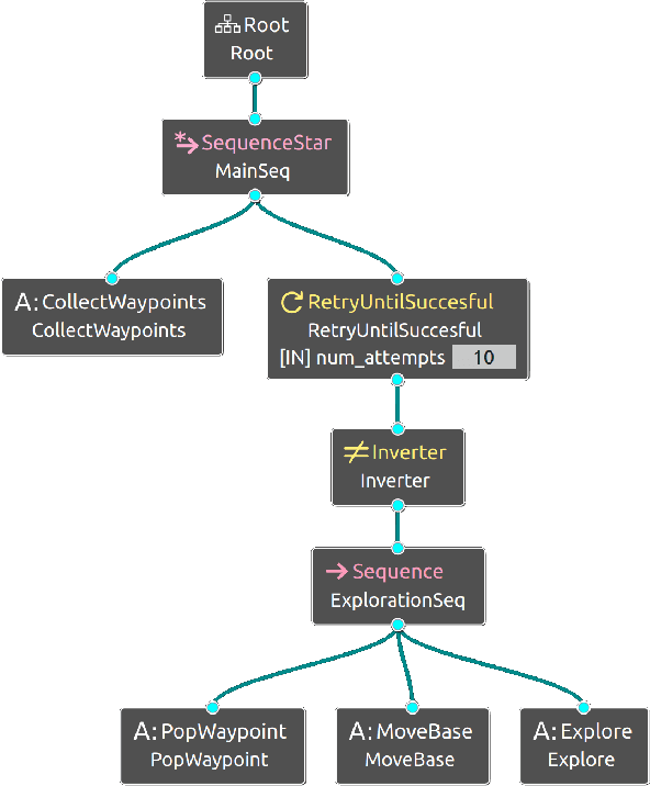 Figure 1 for Behavior Trees in Action: A Study of Robotics Applications