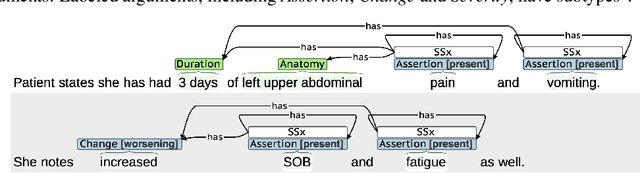 Figure 2 for Generalizing through Forgetting -- Domain Generalization for Symptom Event Extraction in Clinical Notes