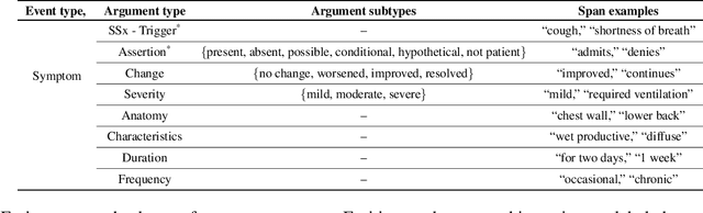 Figure 1 for Generalizing through Forgetting -- Domain Generalization for Symptom Event Extraction in Clinical Notes