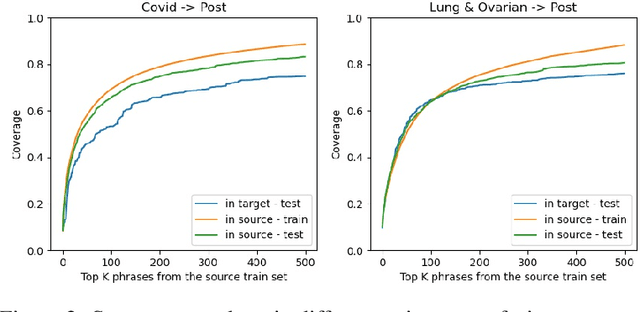 Figure 4 for Generalizing through Forgetting -- Domain Generalization for Symptom Event Extraction in Clinical Notes