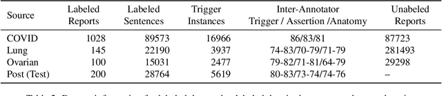 Figure 3 for Generalizing through Forgetting -- Domain Generalization for Symptom Event Extraction in Clinical Notes
