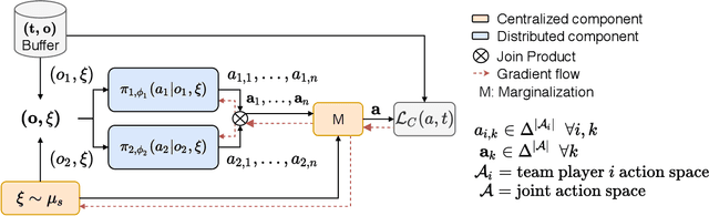 Figure 2 for Multi-Agent Coordination in Adversarial Environments through Signal Mediated Strategies