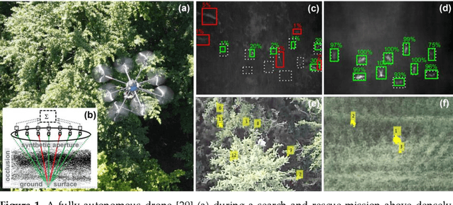 Figure 1 for On the Role of Field of View for Occlusion Removal with Airborne Optical Sectioning