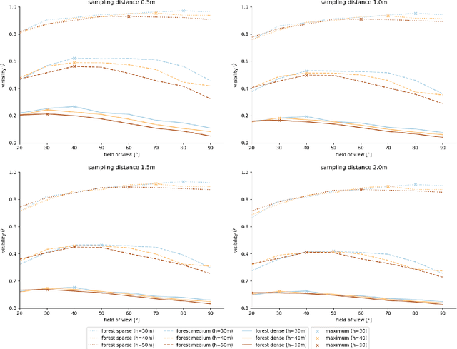 Figure 4 for On the Role of Field of View for Occlusion Removal with Airborne Optical Sectioning
