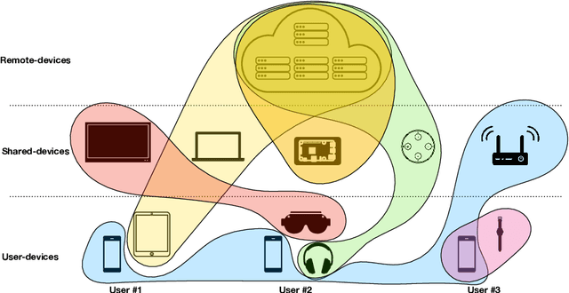 Figure 2 for The Future of Consumer Edge-AI Computing