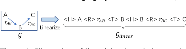 Figure 1 for JointGT: Graph-Text Joint Representation Learning for Text Generation from Knowledge Graphs
