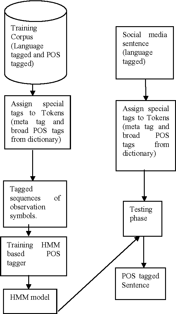 Figure 1 for Part-of-Speech Tagging for Code-mixed Indian Social Media Text at ICON 2015