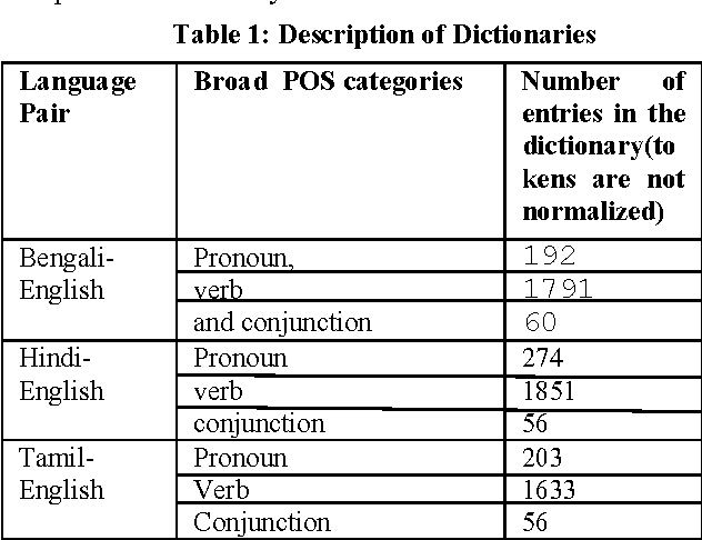 Figure 2 for Part-of-Speech Tagging for Code-mixed Indian Social Media Text at ICON 2015