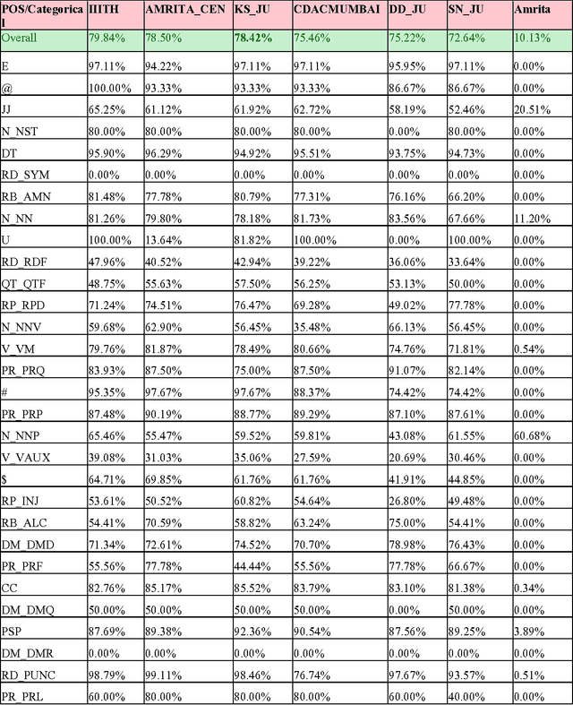 Figure 3 for Part-of-Speech Tagging for Code-mixed Indian Social Media Text at ICON 2015