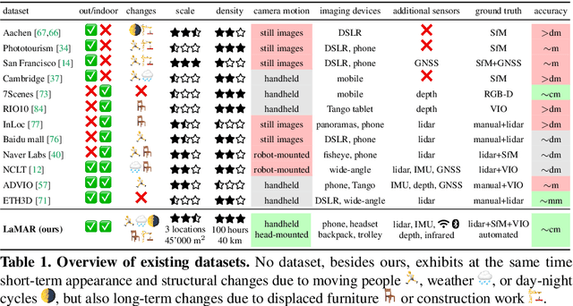 Figure 1 for LaMAR: Benchmarking Localization and Mapping for Augmented Reality