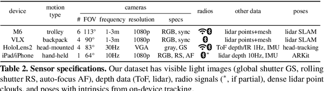 Figure 2 for LaMAR: Benchmarking Localization and Mapping for Augmented Reality