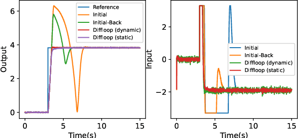 Figure 1 for DiffLoop: Tuning PID controllers by differentiating through the feedback loop