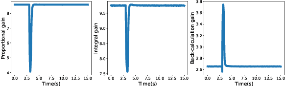 Figure 2 for DiffLoop: Tuning PID controllers by differentiating through the feedback loop