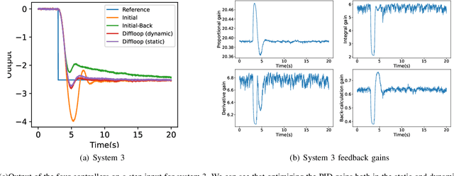 Figure 4 for DiffLoop: Tuning PID controllers by differentiating through the feedback loop