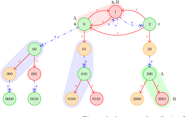 Figure 3 for Lutz's Spoiler Technique Revisited: A Unified Approach to Worst-Case Optimal Entailment of Unions of Conjunctive Queries in Locally-Forward Description Logics