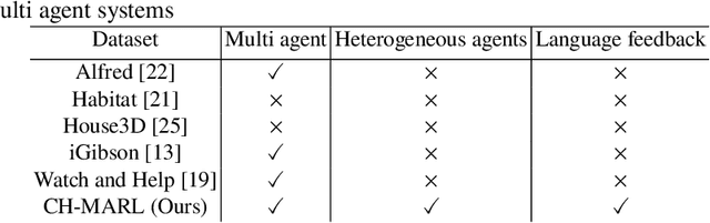Figure 1 for CH-MARL: A Multimodal Benchmark for Cooperative, Heterogeneous Multi-Agent Reinforcement Learning