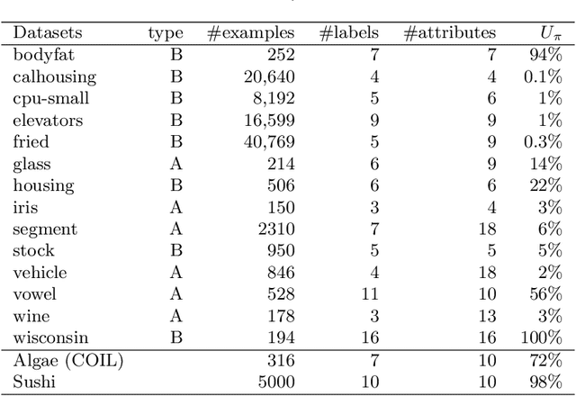 Figure 3 for Preference rules for label ranking: Mining patterns in multi-target relations